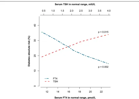 Fig. 3 The 7-year absolute risk of progression from prediabetes to type 2 diabetes is plotted against thyroid-stimulating hormone (TSH) and freethyroxine (FT4) values within the normal range