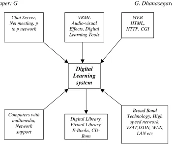 Fig. 1 Digital Learning Architecture 