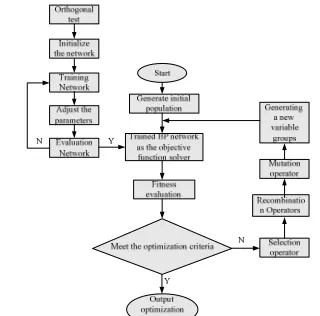 Table 3 is that the comparison of between the optimal solution with the design variables by 