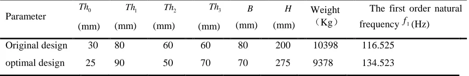 Table 3 Comparison Of The Original Design And The Optimal Design 