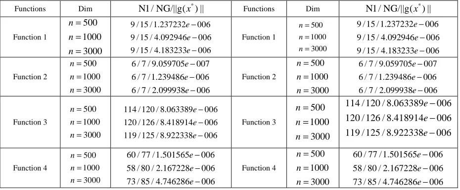 Table 2 (Test results for Algorithm 1) 