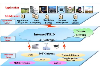 Figure 1: A Universal Architecture Of Iot  