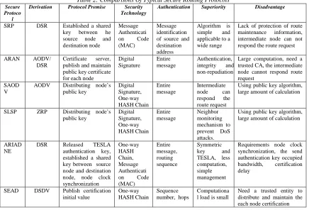 Table 2: Comparisons Of Typical Secure Routing Protocols Protocol Premise 