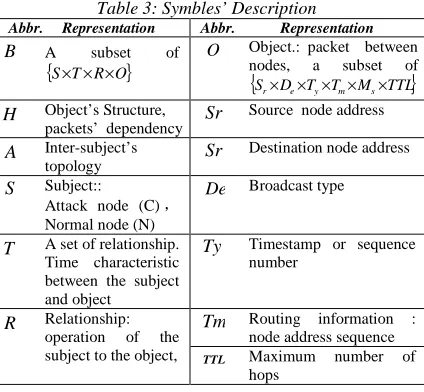 Table 3: Symbles’ Description Abbr.            Representation   Object.: packet  between 