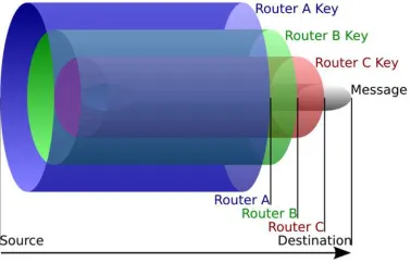 Figure 2: Onion Routing Diagram  