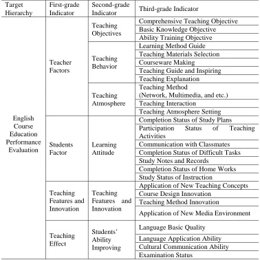 Table 1 Indicator System of English Classroom Teaching Performance Evaluation 
