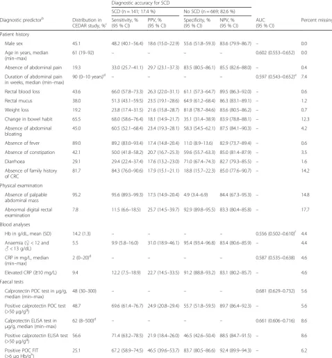 Table 1 Distribution and accuracy of individual predictors for diagnosing SCD in primary care as observed in 810 Dutch patientswith lower abdominal complaints referred for endoscopy in the CEDAR studya