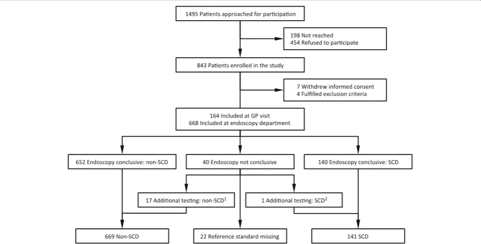 Fig. 1 Flowchart of Dutch primary care patients with lower abdominal complaints for at least 2 weeks and referred for endoscopy, and their enrolment inthe CEDAR study from July 2009 through January 2012