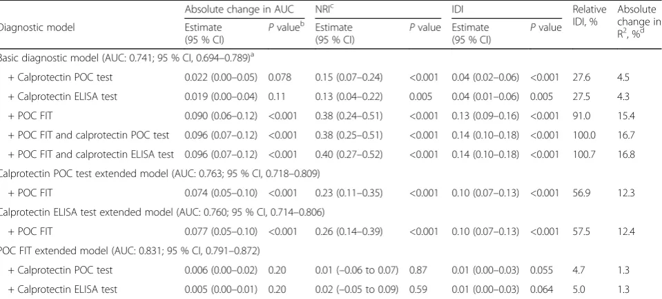 Table 2 Improvement in discrimination, reclassification, and explained variation upon various extensions of the basic diagnosticmodel and individual faecal biomarker extended models for SCD, as observed in 810 Dutch patients with lower abdominalcomplaints referred for endoscopy in the CEDAR study