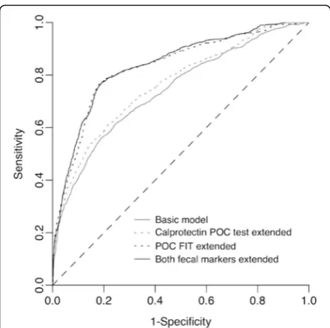 Fig. 2 Receiver operating characteristic curves for diagnosing SCD forthe basic diagnostic model, and the POC FIT and the calprotectin POCtest extended models