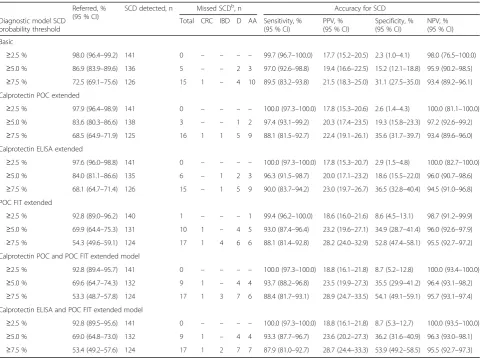 Table 3 Diagnostic accuracy when basing endoscopy referral on varying SCD probability thresholds for the basic and the five faecalbiomarker extended models, as observed in 810 Dutch patients with lower abdominal complaints referred for endoscopy in theCEDAR studya
