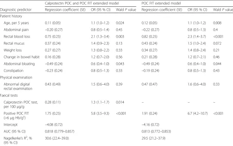 Table 4 Risk of SCD in relation to routine diagnostic predictors and faecal biomarkers as based on the optimism-corrected combinedPOC and the POC FIT extended diagnostic models, developed in 810 Dutch primary care patients with lower abdominal complaintsreferred for endoscopy in the CEDAR studya,b