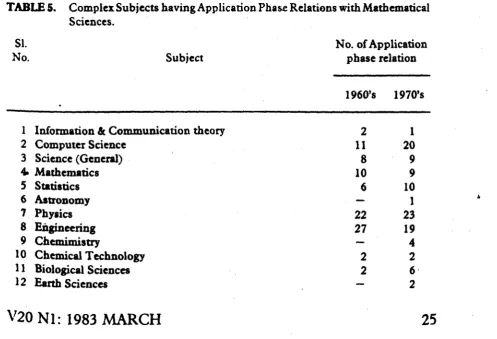 TABLE 5. Complex Subjects having Application Phase Relations with Mathematical Sciences