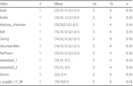Table 2 Parameter values used in the test