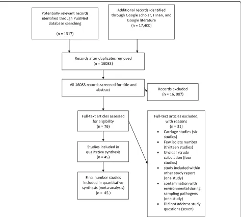 Fig. 1 Flow diagram of retrieval of studies: Number of studies screened, assessed for eligibility, and included in the meta-analysis with reasons