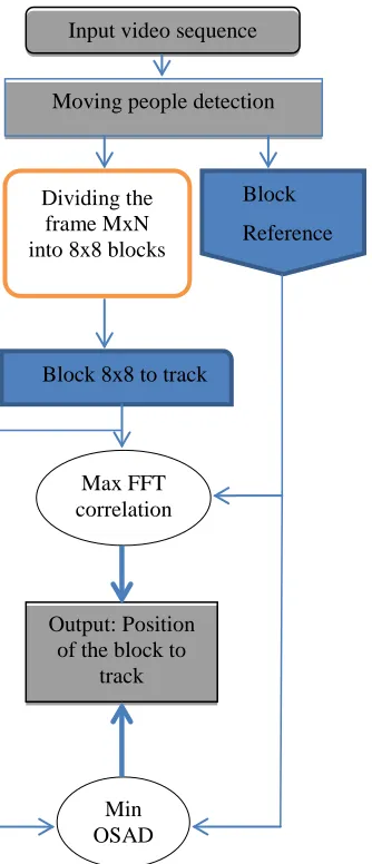 Figure. 1 The People Tracking Cycle 