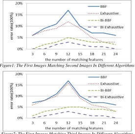 Figure 2, matching the first images with third directional matching can reduce the mismatch rate; images, BBF bi-directional matching compared 