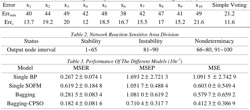 Table 1. Testing Result Of Individual Network In Fist Stage NNE (%) by the NNE.  x x x x x x x x