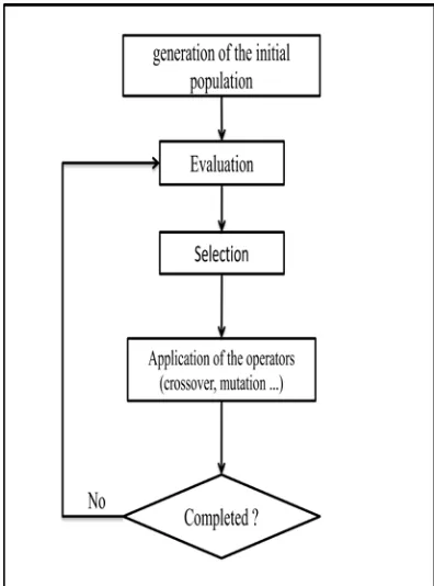 Figure 1: Flowchart of an evolutionary algorithm  