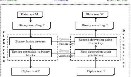 Figure 4: Graphical Representation Of The Appearance Frequencies Of Different Binary Blocks In The Plaintext, The Ciphertext Using The BFP Process And The Ciphertext Without BFP