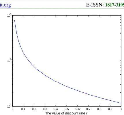 Fig. 2. The Impact Of Change Of r OnPV T(*)∞. 