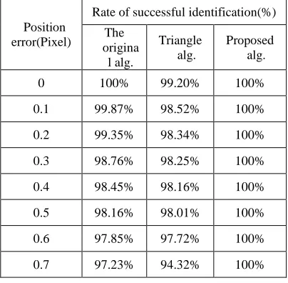 Table 1: Rate of Success In Various Position Errors 