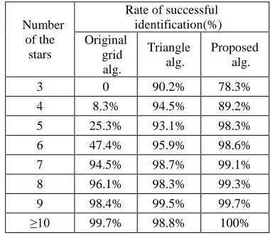 Table 4: Rate of success in various star numbers 