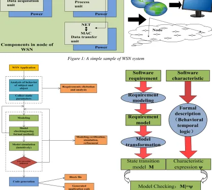 Figure 1: A simple sample of WSN system 