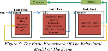 Figure 3: The Basic Framework Of The Behavioral Model Of The Scene 