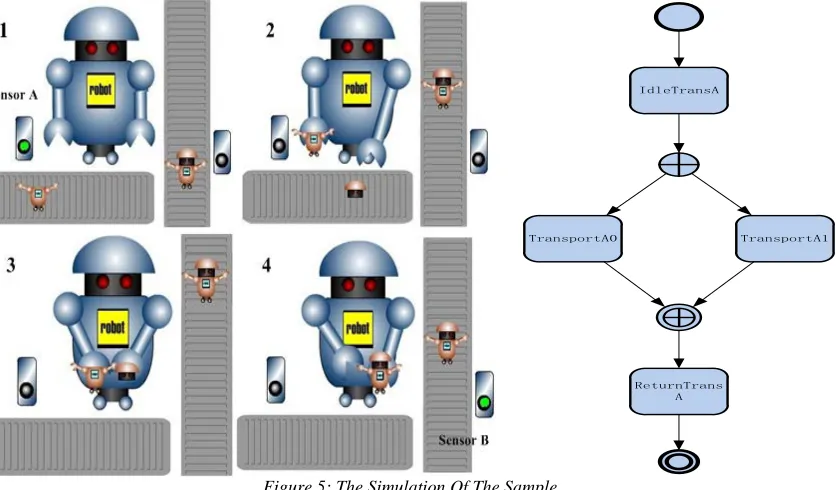 Figure 5: The Simulation Of The Sample    Sensor A and B transmit the signals to robots, process is implemented based on the BDL model-