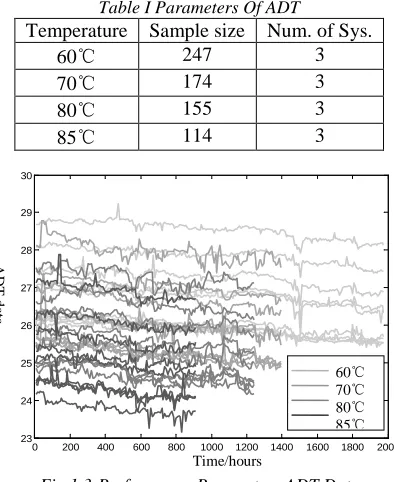 Table I Parameters Of ADT Sample size 247 