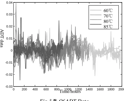 Fig.3 Rt Of ADT Data  