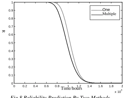 Fig.8 Reliability Prediction By Two Methods  