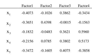 Table 3: The characteristic value and contribution After the calculation by EVIEWS 6.0, we can get rate
