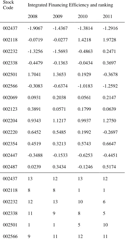 Table 5: Integrated Financing Efficiency And Its Ranking 