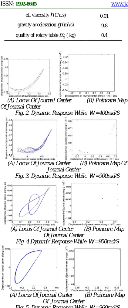 Fig. 4 Dynamic Response While Of Journal Center                             w =950rad/S   