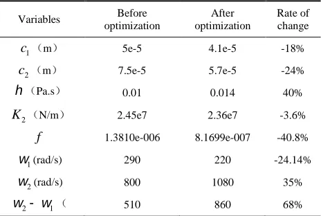Table 3 : Change Of Design Variables And Objective  Function Before And After Optimization 
