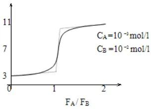 Fig .1. Acid-Base Titration Curve PH process has severe nonlinearity and large 