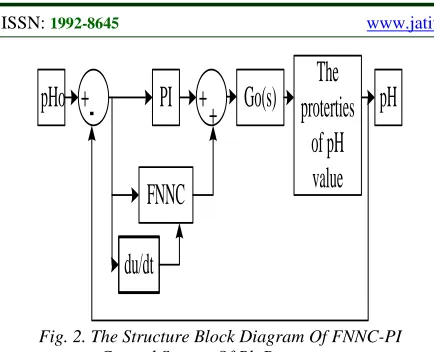 Fig. 2. The Structure Block Diagram Of FNNC-PI   Control System Of Ph Process 