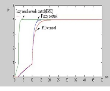 Fig .3. The Comparison Of Simulation Figure 3 shows the simulation curve of the 