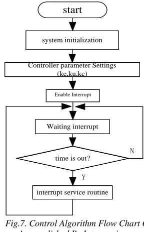 Fig.7. Control Algorithm Flow Chart Of  Accomplished By Interruption 