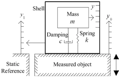 Fig. 1. Mechanical Model Of An Inertial   Magnetoelectric Velocity Sensor 