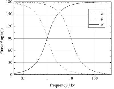 Fig. 6. Simulation Curves Of Phase Response Before 