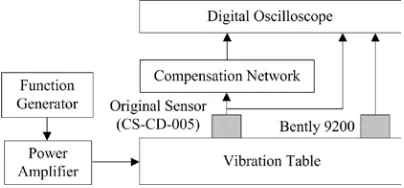 Table I Experimental Data Of Frequency Response For The 