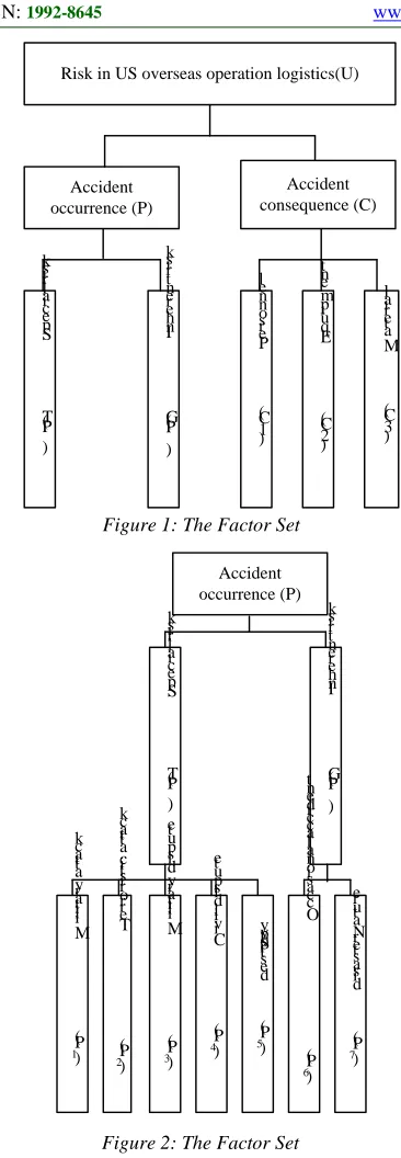 Figure 1: The Factor Set 