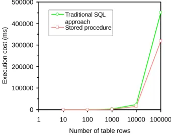 Fig. 5. Comparisons of performance between the traditional SQL approach and stored procedures in 
