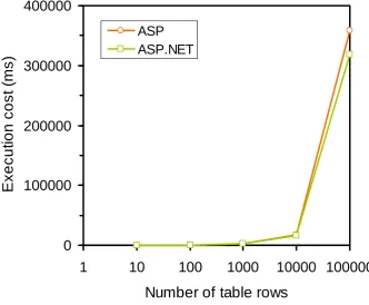 Fig. 6. Performance comparisons between ASP and ASP.NET.