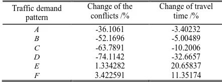 Table 3: Change Of Conflicts And Travel Time Under Speed Guidance Control 
