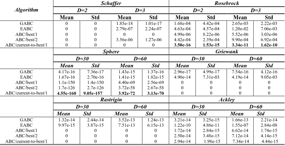 Table 4.  Performance Comparison Between ABC/Current-To-Best/1 And Pre-Existing Improved ABC  