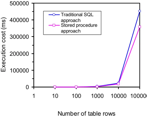 Fig. 4 . Comparisons of performance between stored procedures and the traditional SQL approach.